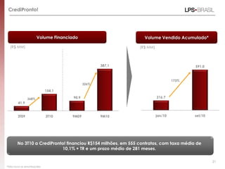 Volume Financiado
CrediPronto!
No 3T10 a CrediPronto! financiou R$154 milhões, em 555 contratos, com taxa média de
10,1% + TR e um prazo médio de 281 meses.
(R$ MM)
41,9
154,1
90,9
387,1
3T09 3T10 9M09 9M10
268%
326%
21
216,7
591,0
jan/10 set/10
(R$ MM)
173%
Volume Vendido Acumulado*
*Não inclui as amortizações.
 