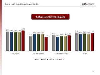 25
Evolução da Comissão Líquida
2,9%
2,2%
2,4%
2,6%
2,8%
2,5%
2,1%
2,5%
2,8%
2,5%
2,3%
2,6%
2,8%
2,5%
2,3%
2,5%
3,0%
2,1%
2,3%
2,7%
São Paulo Rio de Janeiro Outros Mercados Brasil
3T09 4T09 1T10 2T10 3T10
Comissão Líquida por Mercado
 