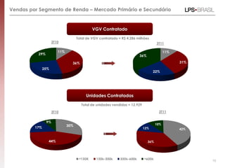 Vendas por Segmento de Renda – Mercado Primário e Secundário


                                             VGV Contratado

                                    Total de VGV contratado = R$ 4.286 milhões
                     3T10                                                           3T11

                        11%                                                               11%
          29%                                                           36%

                                36%                                                             31%
               25%
                                                                                  22%




                                         Unidades Contratadas

                                      Total de unidades vendidas = 12.929

                     3T10                                                            3T11

                9%
                              30%                                                   10%
         17%                                                                12%                 42%


                 44%                                                          36%




                                                                                                      10
 
