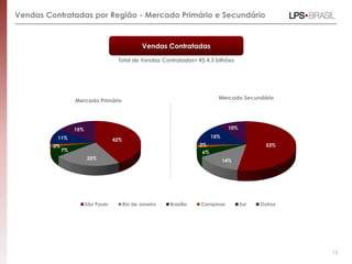 Vendas Contratadas por Região - Mercado Primário e Secundário


                                                   Vendas Contratadas
                                      Total de Vendas Contratadas= R$ 4,3 bilhões




                                                                               Mercado Secundário
                   Mercado Primário




                   15%                                                              10%

          11%                                                                15%
                                     42%
         2%                                                            2%                         53%
              7%                                                        6%
                         23%                                                       14%




                         São Paulo         Rio de Janeiro   Brasília   Campinas           Sul   Outros




                                                                                                         12
 