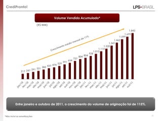 CrediPronto!


                                             Volume Vendido Acumulado*

                               (R$ MM)

                                                                                                                     1.843
                                                                                                                 1.699
                                                                                                             1.599
                                                                                                         1.462
                                                                                                     1.341
                                                                                                 1.220
                                                                                             1.114
                                                                                         1.013
                                                                                      928
                                                                                854
                                                                          804
                                                                    727
                                                              654
                                                        591
                                                  529
                                        437 474
                                  385
                        291 331
                217 247




          Entre janeiro e outubro de 2011, o crescimento do volume de originação foi de 115%.


*Não inclui as amortizações.                                                                                                 17
 