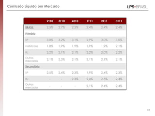 Comissão Líquida por Mercado



                      2T10   3T10   4T10   1T11   2T11   3T11

         BRASIL       2,5%   2,7%   2,5%   2,4%   2,4%   2,4%

         Primário

         SP           3,0%   3,2%   3,1%   2,9%   3,0%   3,0%

         Habitcasa    1,8%   1,9%   1,9%   1,9%   1,9%   2,1%

         RJ           2,2%   2,1%   2,1%   2,2%   2,0%   2,2%
         Outros
         mercados
                      2,1%   2,3%   2,1%   2,1%   2,1%   2,1%

         Secundário

         SP           2,5%   2,4%   2,3%   1,9%   2,4%   2,3%

         RJ            -       -    2,3%   2,4%   2,5%   2,4%
         Outros
         mercados
                       -       -     -     2,1%   2,4%   2,4%




                                                                19
 