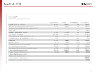 Resultado 3T11




   Resultado 3T11
   (R$ milhares, exceto percentuais)

                                                 Lançamentos     Pronto!     CrediPronto!   Consolidado
   Receita Bruta de Serviços                           80.981        25.868          8.356       115.206
     Receita de Intermediação Imobiliária              77.356        25.868            534       103.759
     Apropriação de Receita da Operação Itaú            3.625             -             -           3.625
     Earn Out                                               -             -          7.822          7.822
   Receita Operacional Líquida                         67.946        21.704          8.290         97.940
     (-)Custos e Despesas                             (44.988)      (19.058)       (3.416)       (67.462)
     (-)Despesas de Stock Option CPC10                   (469)            -             -            (469)
     (-)Apropriação de Despesas da Itaú                  (238)            -          (286)           (524)
   (=)EBITDA                                           22.250          2.646         4.589         29.485
   Margem EBITDA                                         32,7%         12,2%         55,4%           30,1%
     (-)Depreciações e amortizações                    (6.005)       (6.030)           (10)      (12.044)
     (+/-)Resultado Financeiro                         22.625            173           162         22.960
     (-)Imposto de renda e contribuição social         (4.690)       (1.622)         (406)         (6.717)
   (=)Lucro líquido do exercício                       34.180        (4.832)         4.335         33.683
   Margem Líquida Operacional                            50,3%        -22,3%         52,3%           34,4%
   (=)Lucro líquido do exercício
   - Sócios não controladores                                                                      (3.963)
   - Acionistas da controladora                                                                    29.721
   Margem líquida após minoritários                                                                  30,3%




                                                                                                             21
 