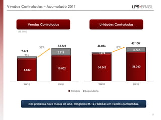 Vendas Contratadas – Acumulado 2011




               Vendas Contratadas                                  Unidades Contratadas

     (R$ MM)




                                                                                          42.100
                                    12.721                       36.016
                      33%                                                     17%
       9.573                                                                               5.737
                                    2.719                         1.674
         731



                                                                 34.342                    36.363
                                    10.002
         8.842




         9M10                       9M11                          9M10                     9M11




               Nos primeiros nove meses do ano, atingimos R$ 12,7 bilhões em vendas contratadas.


                                                                                                    8
 