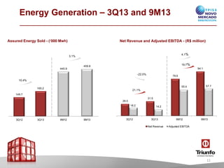 Energy Generation – 3Q13 and 9M13
Assured Energy Sold - (‘000 Mwh)

Net Revenue and Adjusted EBITDA - (R$ million)

4.1%

3.1%

19.7%

459.8

94.1

445.9

-22.0%

78.6

10.4%
55.4

165.2

57.7

21.1%

149.7
31.5
26.0
18.2

3Q12

3Q13

9M12

9M13

3Q12

14.2

3Q13
Net Revenue

9M12

9M13

Adjusted EBITDA

11

 