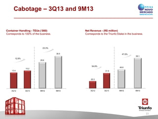 Cabotage – 3Q13 and 9M13

Container Handling - TEUs (‘000)
Corresponds to 100% of the business.

Net Revenue - (R$ million)
Corresponds to the Triunfo Stake in the business.

23.3%
36.5

47.6%
69.1

12.8%

29.6

54.8%

46.8

15.2
13.4

31.5

20.3

3Q12

3Q13

9M12

9M13

3Q12

3Q13

9M12

9M13

13

 