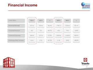 Financial Income

In R$ million

3Q13

3Q12

∆

9M13

9M12

∆

Financial Income

(57.3)

(42.4)

35.2%

(190.1)

(122.5)

55.1%

Financial Revenue

8.0

6.3

26.7%

16.2

18,0

-9.9%

Financial Expenses

(64.8)

(47.3)

37.0%

(204.9)

(130.9)

56.6%

Exchange Rate Variation

(0.4)

(1.4)

-67.3%

(1.4)

(9.6)

-85.8%

17

 