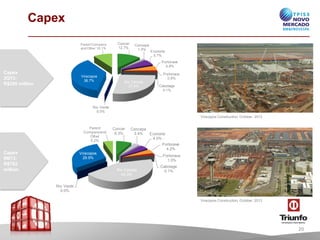 Capex
Parent Company
and Other 10.1%

Concer
12.7%

Concepa
1.5%

Econorte
5.7%
Portonav
e
4.8%

Capex
3Q13:
R$290 million

Viracopos
36.7%

Portonaus
0.8%

Rio Canoas
27.6%

Cabotage
0.1%

Rio Verde
0.0%
Viracopos Construction, October, 2013

Parent
Companyand
Other
5.2%

Concer
8.3%

Concepa
3.4%
Econorte
4.5%
Portonav
e
4.2%

Capex
9M13:
R$762
million

Viracopos
29.9%

Portonaus
1.0%
Rio Canoas
43.3%

Cabotage
0.1%

Rio Verde
0.0%
Viracopos Construction, October, 2013

20

 