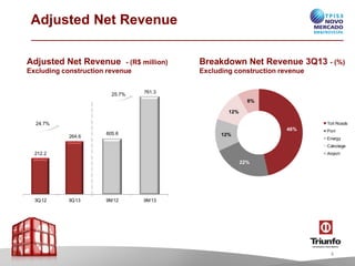 Adjusted Net Revenue
Adjusted Net Revenue

- (R$ million)
Excluding construction revenue

25.7%

Breakdown Net Revenue 3Q13 - (%)
Excluding construction revenue

761.3

8%
12%
24.7%

Toll Roads

264.6

46%

605.6

12%

Port
Energy
Cabotage

212.2

Airport

22%

3Q12

3Q13

9M12

9M13

4

 