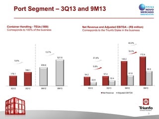 Port Segment – 3Q13 and 9M13
Container Handling - TEUs (‘000)
Corresponds to 100% of the business

Net Revenue and Adjusted EBITDA - (R$ million)
Corresponds to the Triunfo Stake in the business

40.0%

18.3%

13.7%

172.9

521.6

41.6%

146.2

5.6%
458.6

5.8%
86.5

188.1
178.1

22.9

3Q12

3Q13

9M12

9M13

61.8

57.4

54.2

3Q12

32.4

3Q13
Net Revenue

9M12

9M13

Adjusted EBITDA

9

 