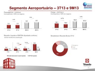 Segmento Aeroportuário – 3T13 e 9M13
Passageiros - (milhões)

Carga – (mil ton.)

Corresponde à 100% do negócio

Corresponde à 100% do negócio
-5,9%

3,5%

-6,7%
-1,4%

193,4

6,8

6,6

64,1
2,3

3T13

59,8

3T12

3T13

2,3

3T12

9M12

9M13

Receita Líquida e EBITDA Ajustado (milhões)

181,9

9M12

9M13

Breakdown Receita Bruta 3T13

Exclui receita de construção

7,1%

37,2%

59,8

11%
25%

5,9
1T13

9,1

6,6
2T13

Carga

21,6

21,3

19,9

18,7

3T13

Passageiros

Comercial

9M13
64%

Rec
eita Operac
ional Líq
uida Ajustada

EBITDA Ajustado

15

 