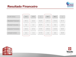 Resultado Financeiro

Em R$ milhões

3T13

3T12

∆

9M13

9M12

∆

Resultado Financeiro

(57,3)

(42,4)

35,2%

(190,1)

(122,5)

55,1%

Receitas Financeiras

8,0

6,3

26,7%

16,2

18,0

-9,9%

Despesas Financeiras

(64,8)

(47,3)

37,0%

(204,9)

(130,9)

56,6%

Variação Cambial

(0,4)

(1,4)

-67,3%

(1,4)

(9,6)

-85,8%

17

 