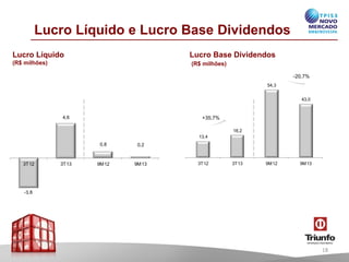 Lucro Líquido e Lucro Base Dividendos
Lucro Líquido

Lucro Base Dividendos

(R$ milhões)

(R$ milhões)
-20,7%
54,3
43,0

4,6

+35,7%
18,2

13,4

0,8

3T12

3T13

0,2

9M12

9M13

3T12

3T13

9M12

9M13

-3,8

18

 