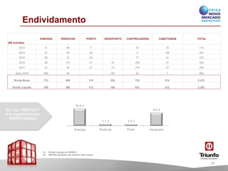 Endividamento
ENERGIA

RODOVIAS

PORTO

AEROPORTO

CONTROLADORA

CABOTAGEM

TOTAL

2013

6

59

7

-

33

10

115

2014

51

49

28

-

4

108

241

2015

55

73

33

-

77

33

272

2016

46

131

31

14

293

27

542

2017

51

55

21

14

274

27

442

Após 2018

565

40

-

197

52

7

862

Dívida Bruta

773

408

119

225

733

214

2.472

Dívida Líquida

749

398

112

189

621

212

2.282

(R$ milhões)

10,4 x

Dív. Líq.(1)/EBITDA (2)
dos segmentos com
EBITDA positivo

8,0 x

1,1 x
Energia

(1)
(2)

1,0 x

Rodovia

Port
o

Aeroporto

Dívida Líquida em 30/09/13
EBITDA Ajustado dos últimos doze meses

19

 