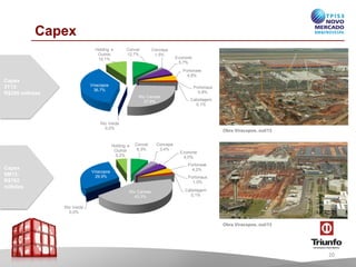 Capex
Holding e
Outros
10,1%

Concer
12,7%

Concepa
1,5%

Econorte
5,7%
Portonav
e
4,8%

Capex
3T13:
R$290 milhões

Viracopos
36,7%

Portonaus
0,8%
Rio Canoas
27,6%

Cabotagem
0,1%

Rio Verde
0,0%

Obra Viracopos, out/13

Holding e
Outros
5,2%

Capex
9M13:
R$762
milhões

Concer
8,3%

Concepa
3,4%

Econorte
4,5%

Portonav
e
4,2%

Viracopos
29,9%

Portonaus
1,0%
Rio Canoas
43,3%

Cabotagem
0,1%

Rio Verde
0,0%

Obra Viracopos, out/13

20

 