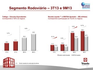 Segmento Rodoviário – 3T13 e 9M13
Tráfego – Veículos Equivalentes
Corresponde à 100% do negócio

Receita Líquida (1) e EBITDA Ajustado - (R$ milhões)
Corresponde à participação da Triunfo no negócio

10,7%

9,4%
4,8%

365,4

333,9

63,2

5,7%

267,5

60,3

10,1%

241,6

3,3%
21,3
20,2
123,0

111,7
81,9

3T12

3T13

9M12

9M13

3T12

84,6

3T13
Rec
eita Líquida Ajustada

(1)

9M12

9M13

EBITDA Ajustado

Exclui receita de construção de ativos.

7

 