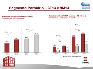Segmento Portuário – 3T13 e 9M13
Receita Líquida e EBITDA Ajustado - (R$ milhões)
Corresponde à participação da Triunfo

Movimentação de contêineres - (TEUs Mil)
Corresponde à 100% do negócio

40,0%

18,3%

13,7%
5,6%

172,9

521,6
41,6%

188,1

146,2

458,6
5,8%

178,1

86,5
61,8

57,4

54,2

32,4
22,9

3T12

3T13

9M12

9M13

3T12

3T13
Rec
eila L
íquida

9M12

9M13

EBITDA Ajustado

9

 