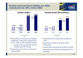 Receita bruta de R$ 9,5 bilhões em 2004,
crescimento de 18% contra 2003

            Vendas (GWh)                           Receita Bruta (R$ milhões)
                                         36.647
                         34.945
                                  4,9%                                                           9 .5 4 9
                                                                                8 .0 8 2
                                                                                           18%




  9.158          9.500
                                                    2 .2 3 5         2 .5 5 3
          3,7%                                                 14%



  4T03           4T04    2003            2004       4T03             4T04       2003             2004




 Crescimento do consumo nas classes               Crescimento do consumo de energia em
 residencial, comercial e industrial de           4,9%
 2,2%, 3,9% e 5,8% respectivamente                Aumento da tarifa da Paulista, RGE e
   • Aumento da energia faturada de               Piratininga
     clientes pela CPFL Brasil                    Crescimento da receita de TUSD em 495%
 Crescimento de 2,4% no número de                 Reajuste dos contratos de geração (PCH’s e
 consumidores                                     Semesa)
                                                                                                            10
 