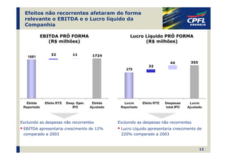 Efeitos não recorrentes afetaram de forma
  relevante o EBITDA e o Lucro líquido da
  Companhia

          EBITDA PRÓ FORMA                               Lucro Líquido PRÓ FORMA
             (R$ milhões)                                      (R$ milhões)


                32            11
                             1713        1724
   1681
                                                                               311
                                                                               44         355
                                                                   32
               1681                                    279

                                                                   279




  Ebitda     Efeito RTE   Desp. Oper.    Ebitda       Lucro     Efeito RTE   Despesas     Lucro
 Reportado                   IPO        Ajustado    Reportado                total IPO   Ajustado



Excluindo as despesas não recorrentes              Excluindo as despesas não recorrentes
 EBITDA apresentaria crescimento de 12%             Lucro Líquido apresentaria crescimento de
 comparado a 2003                                   220% comparado a 2003


                                                                                                12
 
