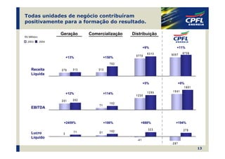 Todas unidades de negócio contribuíram
positivamente para a formação do resultado.

                    Geração       Comercialização   Distribuição
R$ Milhões
  2003       2004

                                                             +9%           +11%
                                                               6313              6736
                                                      5775            6057
                         +13%              +150%
                                              783
     Receita        276     313       313
     Líquida

                                                             +5%               +9%
                                                                                  1681
                                                               1295    1541
                         +12%              +114%
                                                      1235
                    251     282
                                              152
                                      71
     EBITDA



                     +2459%                +100%         +888%            +194%

                                                               323               279
                            71        51      102
     Lucro           3
     Líquido
                                                      -4 1
                                                                      -2 9 7
                                                                                         13
 