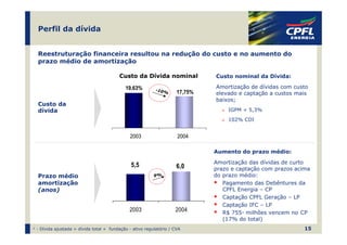 Perfil da dívida


  Reestruturação financeira resultou na redução do custo e no aumento do
  prazo médio de amortização

                                         Custo da Dívida nominal              Custo nominal da Dívida:

                                            19,63%         -10%
                                                                              Amortização de dívidas com custo
                                                                     17,75%   elevado e captação a custos mais
                                                                              baixos;
  Custo da
  dívida                                                                          IGPM + 5,3%
                                                                                  102% CDI


                                              2003                   2004

                                                                              Aumento do prazo médio:
                                                                              Amortização das dívidas de curto
                                               5,5                   6,0      prazo e captação com prazos acima
  Prazo médio                                             9%                  do prazo médio:
  amortização                                                                    Pagamento das Debêntures da
  (anos)                                                                         CPFL Energia – CP
                                                                                 Captação CPFL Geração – LP
                                                                                 Captação IFC – LP
                                              2003                  2004         R$ 755¹ milhões vencem no CP
                                                                                 (17% do total)
¹ - Dívida ajustada = dívida total + fundação - ativo regulatório / CVA                                      15
 