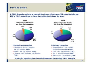 Perfil da dívida


A CPFL Energia reduziu a exposição de sua dívida em CDI substituindo por
IGP e TJLP, reduzindo o risco da oscilação da taxa de juros

                 2003                                      2004
        Composição da Dívida                      Composição da Dívida
        por Tipo de Indexador                     por Tipo de Indexador
              Dólar                                      D ó la r
                       TJLP                                         TJLP
               4%                                         5%
                       19%                                          23%
                                            CDI
                                            31%
  CDI
  46%

                              IGP                                      IGP
                              31%                                      41%


  Principais amortizações                    Principais captações
   Debêntures da CPFL Energia                 Debêntures da CPFL Paulista
   R$ 787 milhões (CDI);                      R$ 255 milhões (IGP e CDI);
   FRN’s - R$ 350 milhões (CDI);              FIDC - R$ 200 milhões (CDI);
   Linha de curto prazo R$ 100 milhões        IFC - R$ 115 milhões (CDI);
   (CDI).                                     BNDES - R$ 150 milhões (TJLP).

        Redução significativa do endividamento da Holding CPFL Energia
                                                                               16
 