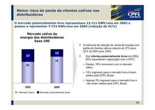 Menor risco de perda de clientes cativos nas
 distribuidoras

O mercado potencialmente livre representava 13.111 GWh/ano em 2003 e
passou a representar 7.714 GWh/ano em 2004 (redução de 41%)

      Mercado cativo de
   energia das distribuidoras
           base 100
                                                   O potencial de redução de venda de energia com
                                                   perda de clientes cativos reduziu de 37% para
                                                   22% de 2003 para 2004;
                                 22
        37                                           Dos clientes potencialmente livres em 2004,
                                                     80% requisitaram negociação com a CPFL;
                                 78
        63                                           Destes, 78% renovaram com o mercado
                                                     cativo;
                                                     19% migraram para o mercado livre e foram
                                                     retidos pela CPFL Brasil;
                                                     Apenas 3% migraram para o mercado livre e
                                                     não foram retidos pela CPFL Brasil;
       2003                     2004
  Mercado Cativo   Mercado potencialmente livres



                                                                                              24
 