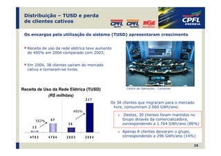 Distribuição – TUSD e perda
 de clientes cativos

 Os encargos pela utilização do sistema (TUSD) apresentaram crescimento


  Receita de uso da rede elétrica teve aumento
  de 495% em 2004 comparado com 2003;


  Em 2004, 38 clientes saíram do mercado
  cativo e tornaram-se livres.




Receita de Uso da Rede Elétrica (TUSD)               Centro de Operações - Campinas

             (R$ milhões)
                                   217
                                             Os 38 clientes que migraram para o mercado
                                              livre, consumiram 2.060 GWh/ano:
                            495%
                                                   Destes, 30 clientes foram mantidos no
      552%    67                                  Grupo através da comercializadora,
                       36                         correspondendo a 1.764 GWh/ano (86%)
     13
                                                  Apenas 8 clientes deixaram o grupo,
    4T03     4T04     2003         2004           correspondendo a 296 GWh/ano (14%)

                                                                                      26
 