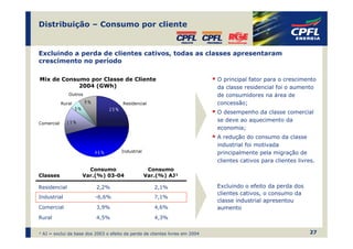 Distribuição – Consumo por cliente


Excluindo a perda de clientes cativos, todas as classes apresentaram
crescimento no período

Mix de Consumo por Classe de Cliente                                          O principal fator para o crescimento
            2004 (GWh)                                                        da classe residencial foi o aumento
               Outros                                                         de consumidores na área de
            Rural        9%               Residencial                         concessão;
                    5%              25%
                                                                              O desempenho da classe comercial
              15%                                                             se deve ao aquecimento da
Comercial
                                                                              economia;
                                                                              A redução do consumo da classe
                                                                              industrial foi motivada
                              46%         Industrial                          principalmente pela migração de
                                                                              clientes cativos para clientes livres.
                           Consumo                      Consumo
Classes                  Var.(%) 03-04                 Var.(%) AJ¹

Residencial                   2,2%                        2,1%                Excluindo o efeito da perda dos
                                                                              clientes cativos, o consumo da
Industrial                    -6,6%                       7,1%
                                                                              classe industrial apresentou
Comercial                     3,9%                        4,6%                aumento
Rural                         4,5%                        4,3%


¹ AJ = exclui da base dos 2003 o efeito da perda de clientes livres em 2004                                       27
 