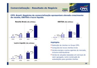 Comercialização - Resultado do Negócio


CPFL Brasil: Negócios de comercialização apresentam elevado crescimento
de receita, EBITDA e lucro líquido.

       Receita Bruta   (R$ milhões)                    EBITDA       (R$ milhões)
                                                                                        152
                                     893


                             166%
                                                                          71
                       336
                                                             39                  114%
               243
 87 180%                                        8     388%


4T03          4T04     2003          2004      4T03          4T04         2003          2004


      Lucro Líquido   (R$ milhões)
                                            Highlights
                                     102     Retenção de clientes no Grupo CPFL
                                             Conquista de novos clientes livres
                                             Venda energia a outros agentes do mercado,
                       51     100%
                                             inclusive distribuidoras

       333%
              26                             Venda de soluções baseadas em serviços de
  6                                          valor agregado, como construção de
                                             subestações para grandes clientes
4T03          4T04     2003          2004


                                                                                               28
 