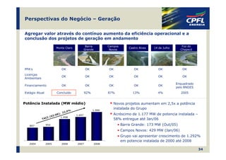 Perspectivas do Negócio – Geração

Agregar valor através do contínuo aumento da eficiência operacional e a
conclusão dos projetos de geração em andamento
                                                Barra          Campos                                      Foz do
                        Monte Claro                                        Castro Alves   14 de Julho
                                               Grande           Novos                                     Chapecó




PPA’s                       OK                 OK              OK             OK             OK            OK
Licenças
                            OK                 OK              OK             OK             OK            OK
Ambientais
                                                                                                        Enquadrado
Financiamento               OK                 OK              OK             OK             OK
                                                                                                        pelo BNDES
Estágio Atual           Concluído              92%             87%           13%            4%            2005


Potência Instalada (MW médio)                                     Novos projetos aumentam em 2,5x a potência
                                                     1.990
                                                                  instalada do Grupo
                                   %
                               2,0
                          ): 2                                    Acréscimo de 1.177 MW de potencia instalada –
                      -08              1.647
                  (03       1.498
             TACC                                                 58% entregue até Jan/06
   897          954                                                  • Barra Grande: 173 MW (Out/05)
                                                                     • Campos Novos: 429 MW (Jan/06)
                                                                     • Grupo vai apresentar crescimento de 1.292%
                                                                       em potencia instalada de 2000 até 2008
   2004         2005        2006       2007             2008

                                                                                                                     34
 