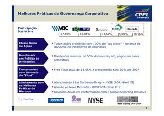 Melhores Práticas de Governança Corporativa



Participação                                                         Mercado
Societária
                      37,69%        33,04%         13,62%       5,09%      10,56%


Classe Única      Todas ações ordinárias com 100% de “tag along” - garantia de
de Ações          isonomia no tratamento de acionistas


Benchmark         Dividendos mínimos de 50% do lucro líquido, pagos em bases
em Política de
                  semestrais
Dividendos


Compromisso       Free Float atual de 15,65% e crescimento para 25% até 2007
com Aumento
de “Float”

Alinhamento com   Atendimento à Lei Sarbanes-Oxley – NYSE (ADR Nível III)
as Melhores
Práticas de       Adesão ao Novo Mercado – BOVESPA (Nível III)
Mercado           Relatório Anual em conformidade com o Global Reporting Initiative

   Free-Float

                                                              Best Equity Deal 2004

                                                                                      5
 