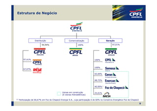 Estrutura de Negócio




                     Distribuição                       Comercialização                         Geração

                            94,94%                               100%                                97,01%




          97,41%                                                                 100%



                                                                                 100%
          67,07%

                                                                                 65,00%


                                                                                 48,72%


                                                                                 40,00%   (1)



                                                 Usinas em construção            25,01%
                                                 (6 Usinas Hidroelétricas)

(1)   Participação de 66,67% em Foz do Chapecó Energia S.A., cuja participação é de 60% no Consórcio Energético Foz do Chapecó

                                                                                                                                 9
 