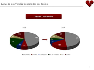 Evolução das Vendas Contratadas por Região




                                    Vendas Contratadas




                     2008                                                 2009



               15%                                                      13%

         7%                                                   9%
                                      47%                                                 48%
                                                         6%
         19%                                              6%

                5%    7%                                            18%




                     São Paulo   Brasília   Campinas   Rio de Janeiro     Sul    Outros




                                                                                                12
 