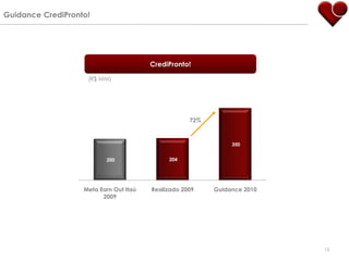 Guidance CrediPronto!




                                        CrediPronto!

                    (R$ MM)




                                                    72%



                                                               350


                          200                204




                   Meta Earn Out Itaú   Realizado 2009    Guidance 2010
                         2009




                                                                          15
 