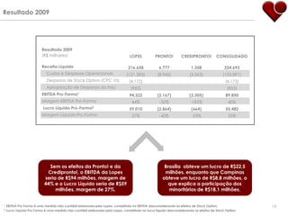 Resultado 2009




                          Resultado 2009
                          (R$ milhares)                                          LOPES           PRONTO!         CREDIPRONTO!          CONSOLIDADO

                          Receita Líquida                                       216.658            6.777               1.258                224.693
                             Custos e Despesas Operacionais                    (121.383)          (8.945)             (3.563)              (133.891)
                             Despesas de Stock Option (CPC 10)                  (4.172)                                                      (4.172)
                             Apropriação de Despesas do Itaú                     (953)                                                        (953)
                          EBITDA Pro-Forma1                                      94.322           (2.167)             (2.305)                89.850
                          Margem EBITDA Pro-Forma                                 44%              -32%                -183%                  40%
                           Lucro Líquido    Pro-Forma2                           59.010           (2.864)              (664)                 55.482
                          Margem Líquida Pro-Forma                                27%              -42%                 -53%                  25%




                              Sem os efeitos da Pronto! e da                                          Brasília obteve um lucro de R$22,5
                             Credipronto!, o EBITDA da Lopes                                          milhões, enquanto que Campinas
                           seria de R$94 milhões, margem de                                          obteve um lucro de R$8,8 milhões, o
                           44% e o Lucro Líquido seria de R$59                                          que explica a participação dos
                                milhões, margem de 27%.                                                 minoritários de R$18,1 milhões.


1   EBITDA Pro Forma é uma medida não contábil elaborada pela Lopes, consistindo no EBITDA desconsiderando os efeitos de Stock Option.                 19
2   Lucro Líquido Pro Forma é uma medida não contábil elaborada pela Lopes, consistindo no lucro líquido desconsiderando os efeitos de Stock Option.
 