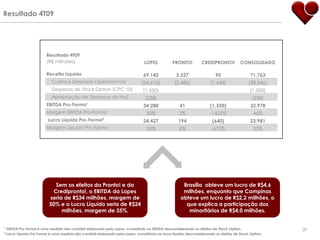Resultado 4T09




                          Resultado 4T09
                          (R$ milhares)                                          LOPES          PRONTO!          CREDIPRONTO!         CONSOLIDADO

                          Receita Líquida                                       69.142             2.527                95                  71.763
                             Custos e Despesas Operacionais                    (34.616)           (2.486)             (1.445)              (38.546)
                             Despesas de Stock Option (CPC 10)                  (1.350)                                                     (1.350)
                             Apropriação de Despesas do Itaú                     (238)                                                       (238)
                          EBITDA Pro-Forma1                                     34.288              41               (1.350)                32.978
                          Margem EBITDA Pro-Forma                                 50%               2%               -1425%                   46%
                           Lucro Líquido    Pro-Forma2                          24.427              194                (640)                23.981
                          Margem Líquida Pro-Forma                                35%               8%                -675%                   33%




                              Sem os efeitos da Pronto! e da                                          Brasília obteve um lucro de R$4,6
                             Credipronto!, o EBITDA da Lopes                                          milhões, enquanto que Campinas
                           seria de R$34 milhões, margem de                                          obteve um lucro de R$2,2 milhões, o
                           50% e o Lucro Líquido seria de R$24                                         que explica a participação dos
                                milhões, margem de 35%.                                                 minoritários de R$4,0 milhões.


1   EBITDA Pro Forma é uma medida não contábil elaborada pela Lopes, consistindo no EBITDA desconsiderando os efeitos de Stock Option.                20
2 Lucro  Líquido Pro Forma é uma medida não contábil elaborada pela Lopes, consistindo no lucro líquido desconsiderando os efeitos de Stock Option.
 