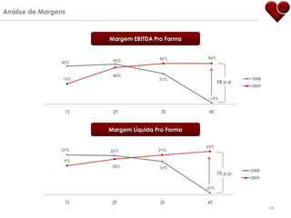 Análise de Margens



                       Margem EBITDA Pro Forma


                                       46%         46%
                42%     45%


                        40%
                 16%                   31%                         2008
                                                         58 p.p.
                                                                   2009


                                                   -12%


                 1T     2T              3T         4T


                       Margem Líquida Pro Forma

                                                  33%
                27%    26%             27%

                 9%
                        20%            16%
                                                                   2008
                                                         70 p.p.
                                                                   2009

                                                  -37%


                 1T     2T             3T         4T
                                                                          24
 