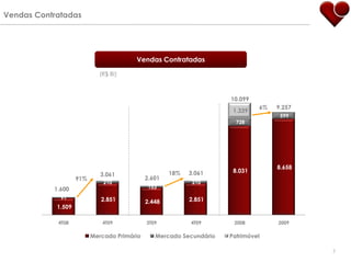 Vendas Contratadas




                                        Vendas Contratadas

                            (R$ BI)



                                                                     10.099
                                                                              6%   9.257
                                                                      1.339
                                                                                    599
                                                                       728




                                                                                   8.658
                                                     18%   3.061      8.031
                             3.061
                    91%                      2.601
                              210                           210
           1.600                              153

             91              2.851                         2.851
                                             2.448
            1.509

            4T08             4T09            3T09          4T09       2008         2009

                          Mercado Primário      Mercado Secundário   Patrimóvel

                                                                                           7
 
