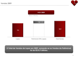 Vendas 2009




                                            VGV 2009

                             (R$ em milhares)




                                                1,6




                                                               10,9
                9,3                             9,3




               Lopes             Patrimóvel (10% Lopes)    Total Vendas




     O Total de Vendas da Lopes em 2009, somando-se as Vendas da Patrimóvel,
                               foi de R$10,9 bilhões.

                                                                               8
 