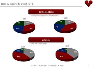 Sales by Income Segment 1Q10Contracted SalesTotal Contracted Sales = R$2,545 million1Q101Q09UnitsSoldTotal unitssold = 10,5211Q101Q0910