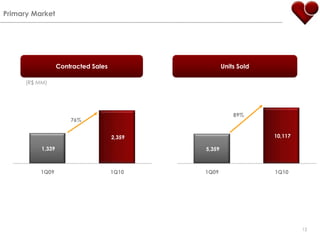PrimaryMarketContracted SalesUnitsSold(R$ MM)76%12