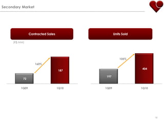 SecondaryMarketContracted SalesUnitsSold(R$ MM)160%18