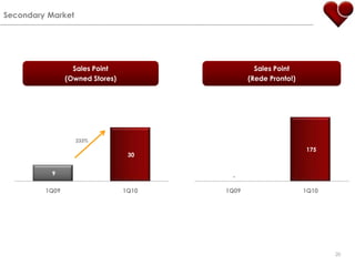 SecondaryMarketSales Point(OwnedStores)Sales Point(Rede Pronto!)233%20