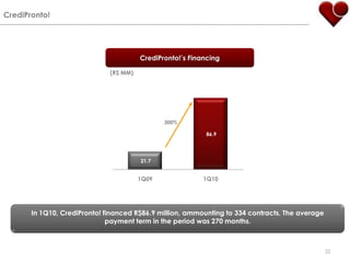 CrediPronto!(R$ MM)CrediPronto!’s Financing(R$ MM)300%In 1Q10, CrediPronto! financed R$86.9 million, ammounting to 334 contracts. The average payment term in the period was 270 months. 22