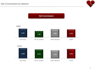 Net Commission by MarketNet Commission1Q091Q1027
