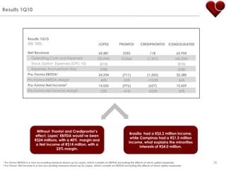 Results 1Q10Without  Pronto! and Credipronto!’s effect, Lopes’ EBITDA would’ve been R$24 millions, with a 40%  margin and a Net Income of R$14 million, with a 23% margin.Brasília  had a R$5,2 million Income, while Campinas had a R$1,5 million Income, what explains the minorities Interests of R$4,0 million.281 Pro Forma EBITDA is a non-accounting measure drawn up by Lopes, which consists on EBITDA excluding the effects of stock option expenses.2 Pro Forma  Net Income is a non-accounting measure drawn up by Lopes, which consists on EBITDA excluding the effects of stock option expenses.