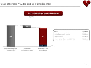Costs of Services Provided and Operating Expenses1Q10 Operating Costs and Expenses(R$ MM)Other30