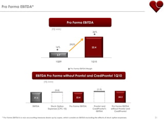 Pro Forma EBITDA*Pro Forma EBITDA(R$ MM)36%293%16%Pro Forma EBITDA MarginEBITDA Pro Forma without Pronto! and CrediPronto! 1Q10(R$ MM)31* Pro Forma EBITDA is a non-accounting measure drawn up by Lopes, which consists on EBITDA excluding the effects of stock option expenses.