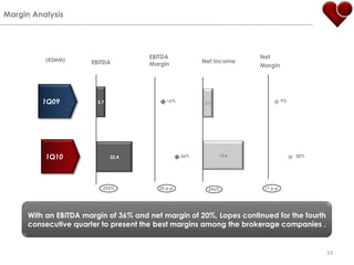 1,6Margin Analysis  Net MarginNet IncomeEBITDAEBITDA Margin(R$MM)1Q099%16%1Q1020%36%293%11p.p.20 p.p.296%33With an EBITDA margin of 36% and net margin of 20%, Lopes continued for the fourth consecutive quarter to present the best margins among the brokerage companies .